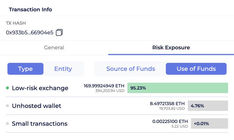 Transaction Info, Risk Exposure, Use of Funds: 95.23% to a low-risk exchange, 4.76% to an unhosted wallet