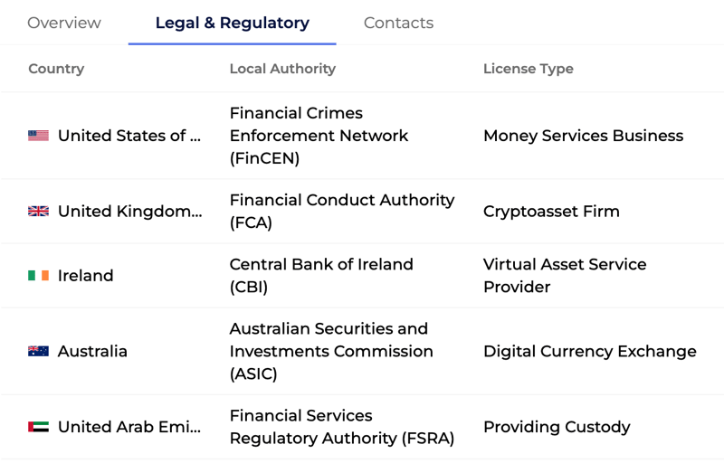 Entity profile, Legal & Regulatory tab: licenses by country, local authority and license type