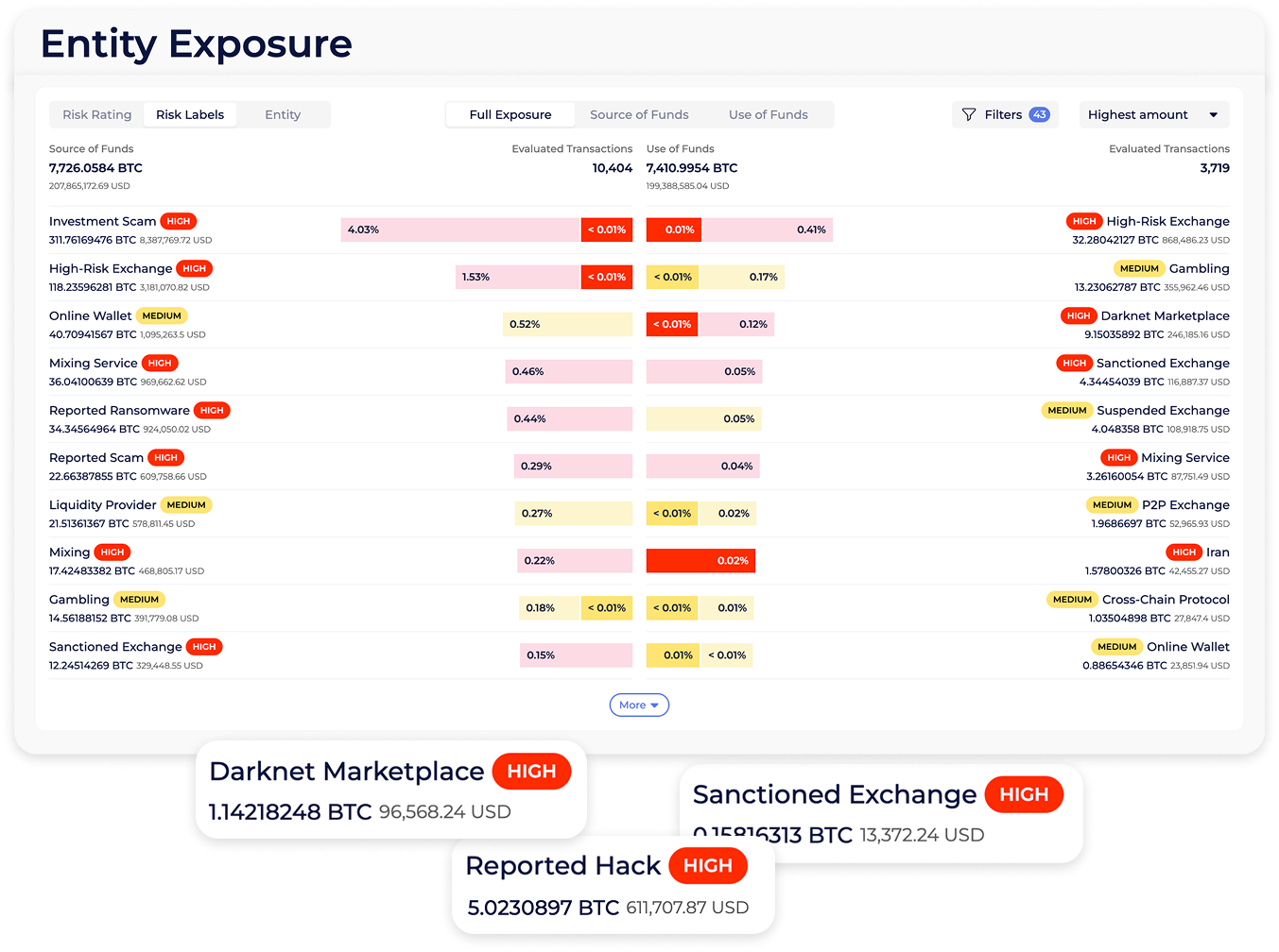 Crypto business risk assessment dashboard (KYB)