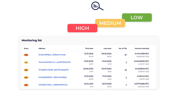 Monitoring list with wallet scores and transaction activity