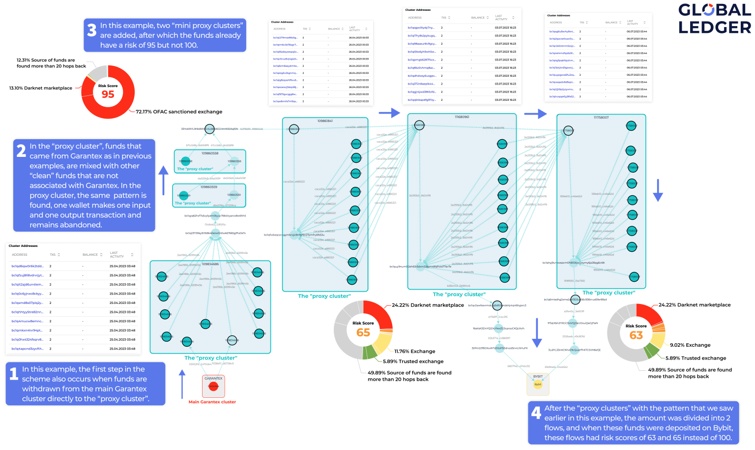 Screenshot from GL Vision showing the scheme of how Garantex, a sanctioned exchange, “blurs” the AML risk score with the last activity of the “proxy” cluster (06.07.2023)