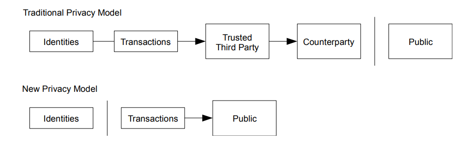 Traditional and new privacy model